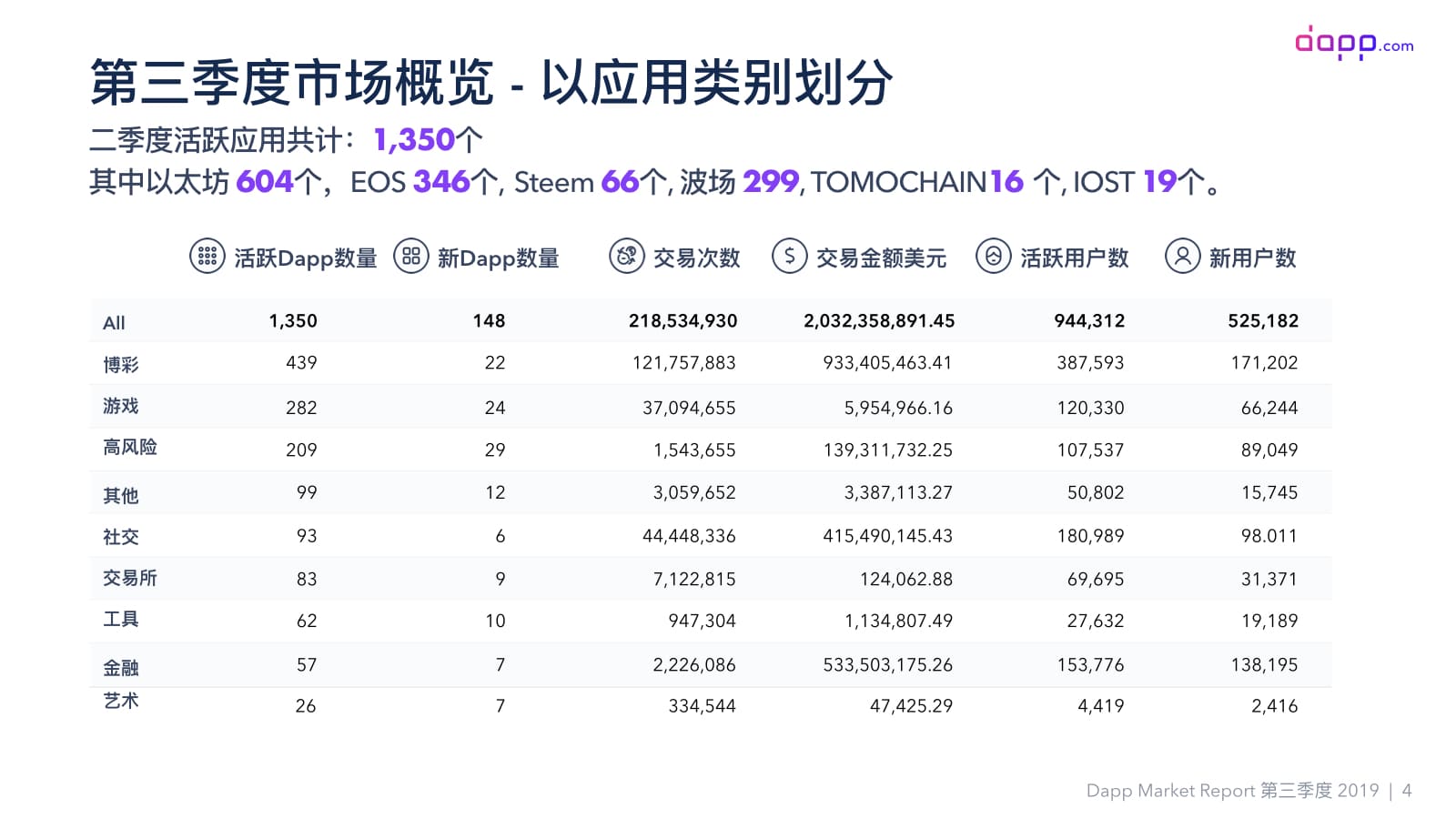 第三季度Dapp市场报告（完整版）：金融服务应用交易额超过5.25亿美元，以太坊占比近90%配图(6)