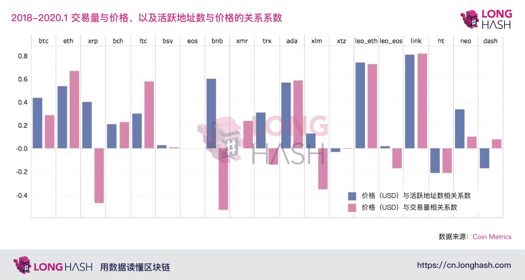 技术向 | 观察加密币价与基础网络指标的相关系数配图(3)