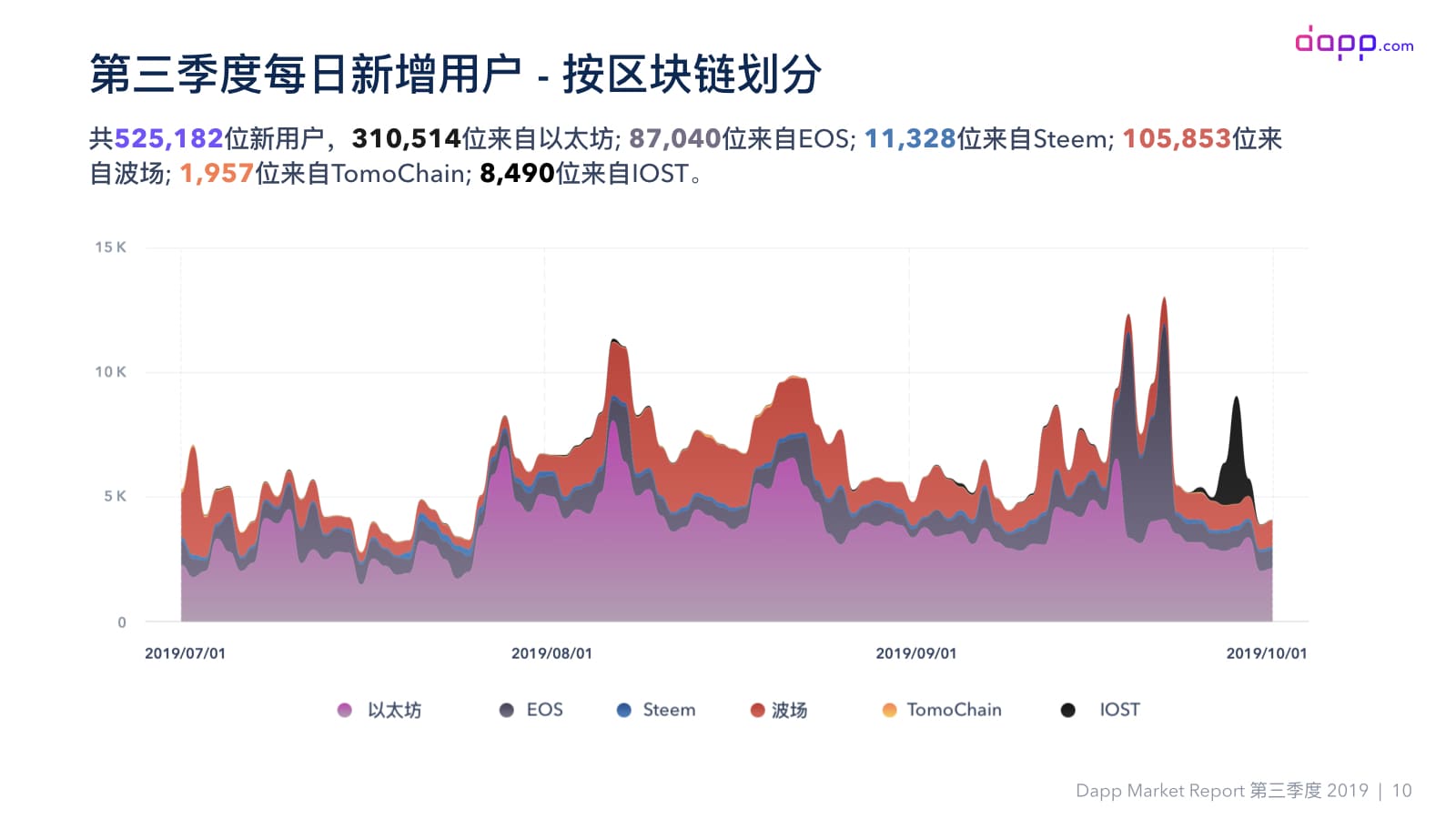 第三季度Dapp市场报告（完整版）：金融服务应用交易额超过5.25亿美元，以太坊占比近90%配图(12)