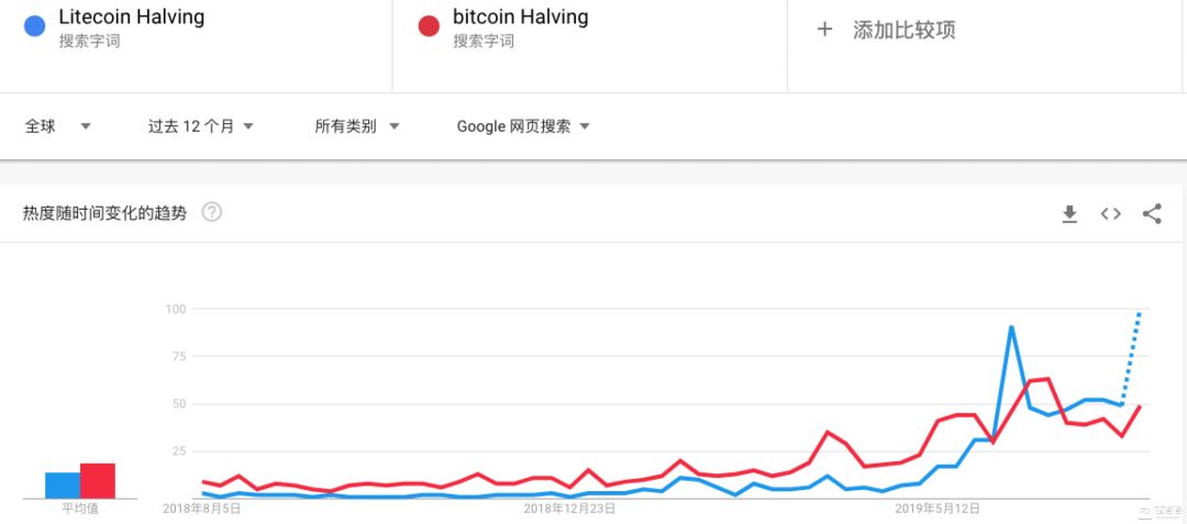 正式减半，莱特币之父李启威预言LTC价格将跌！配图(4)