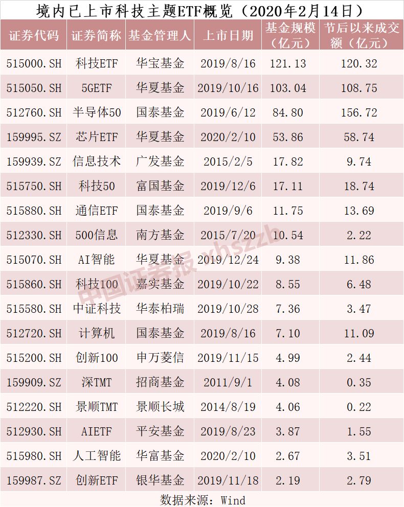 “抗疫”期间资金大举涌入！ 科技将成为长期投资主线配图(2)