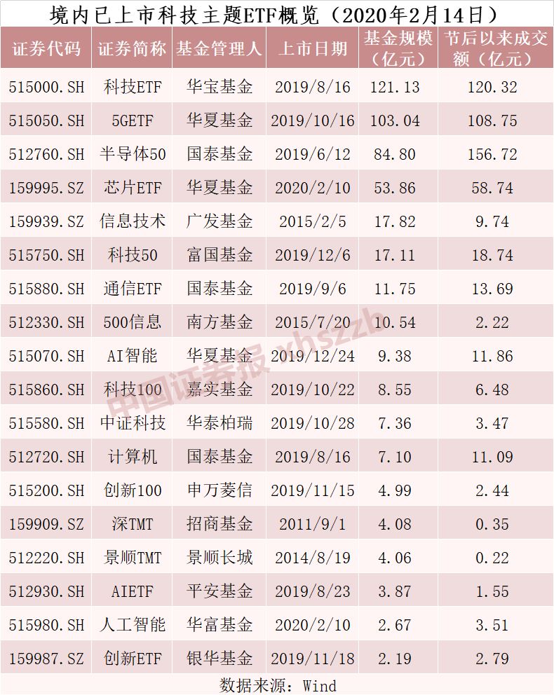 “抗疫”期间资金大举涌入！ 科技将成为长期投资主线配图(2)