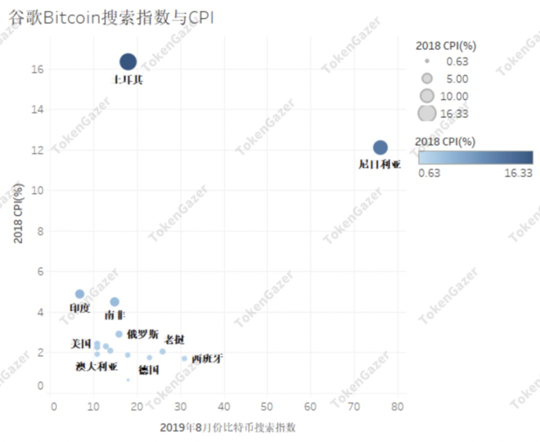 TokenGazer | 搜索指数分析：比特币可能是一种“相对的避险资产”配图(5)