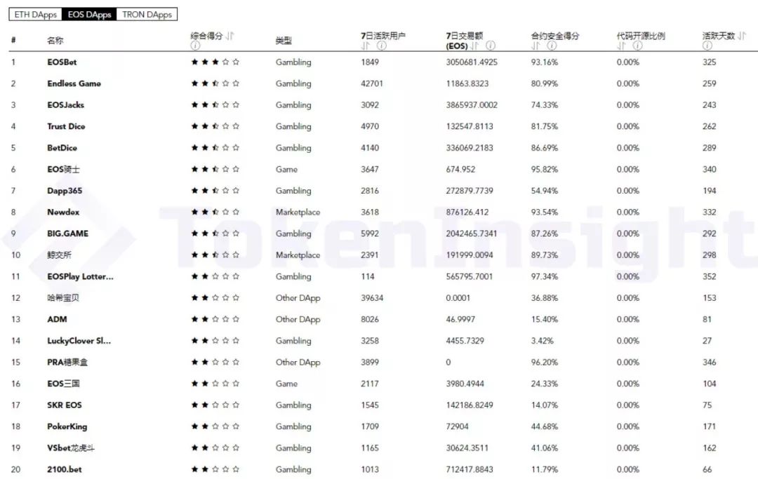 2019 年第 27 周 DApp 影响力排行榜 | TokenInsight配图(1)