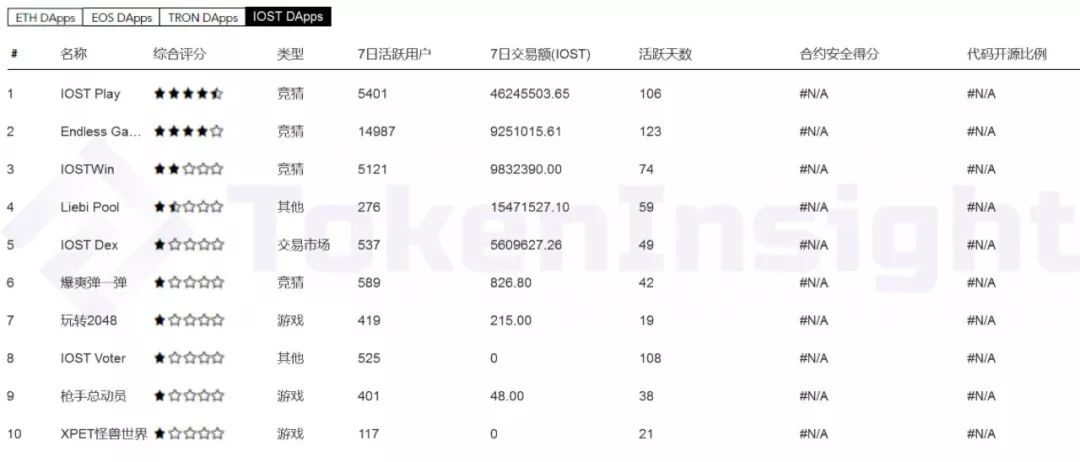 2019 年第 27 周 DApp 影响力排行榜 | TokenInsight配图(4)