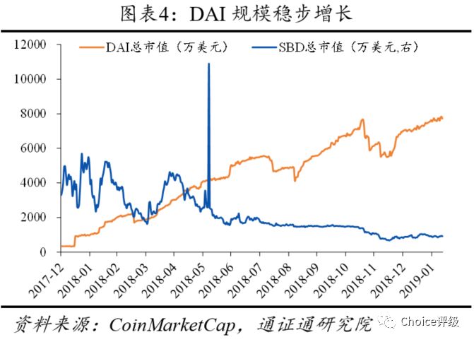 MakerDAO：非中心化的稳定通证 | Choice评级配图(12)