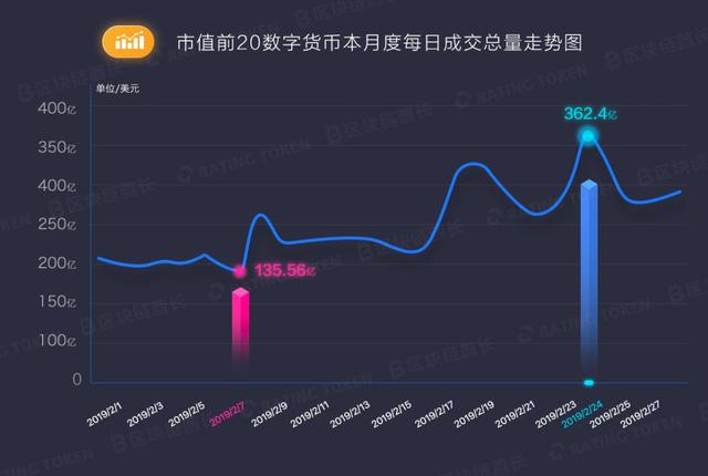 2月数字货币市场量增价涨恐难持续，DAPP是潜在引擎配图(4)