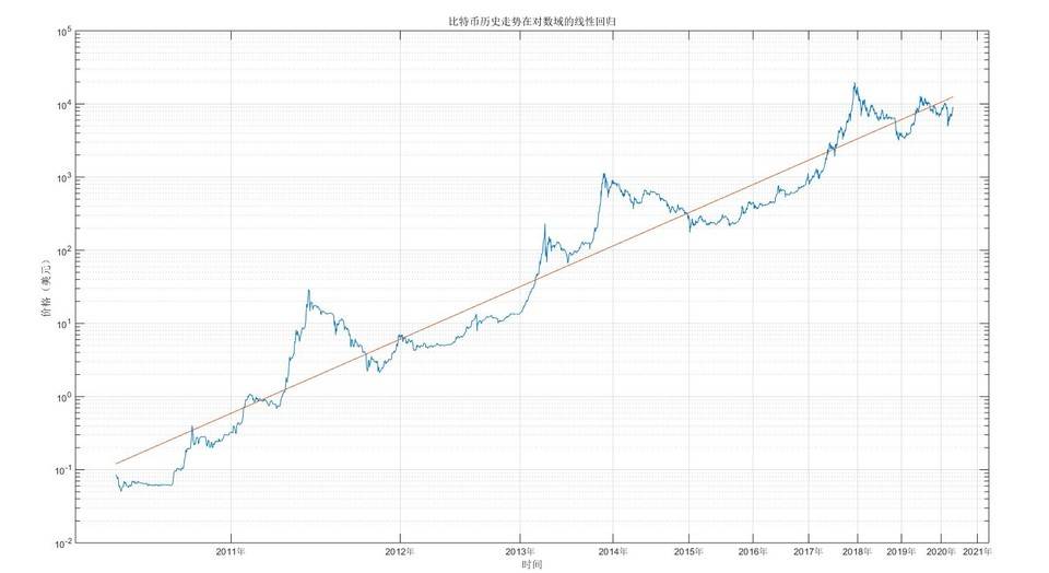 比特币投资实用指南：借助幂律走廊、MVRV 等判断 BTC 价值规律配图(16)